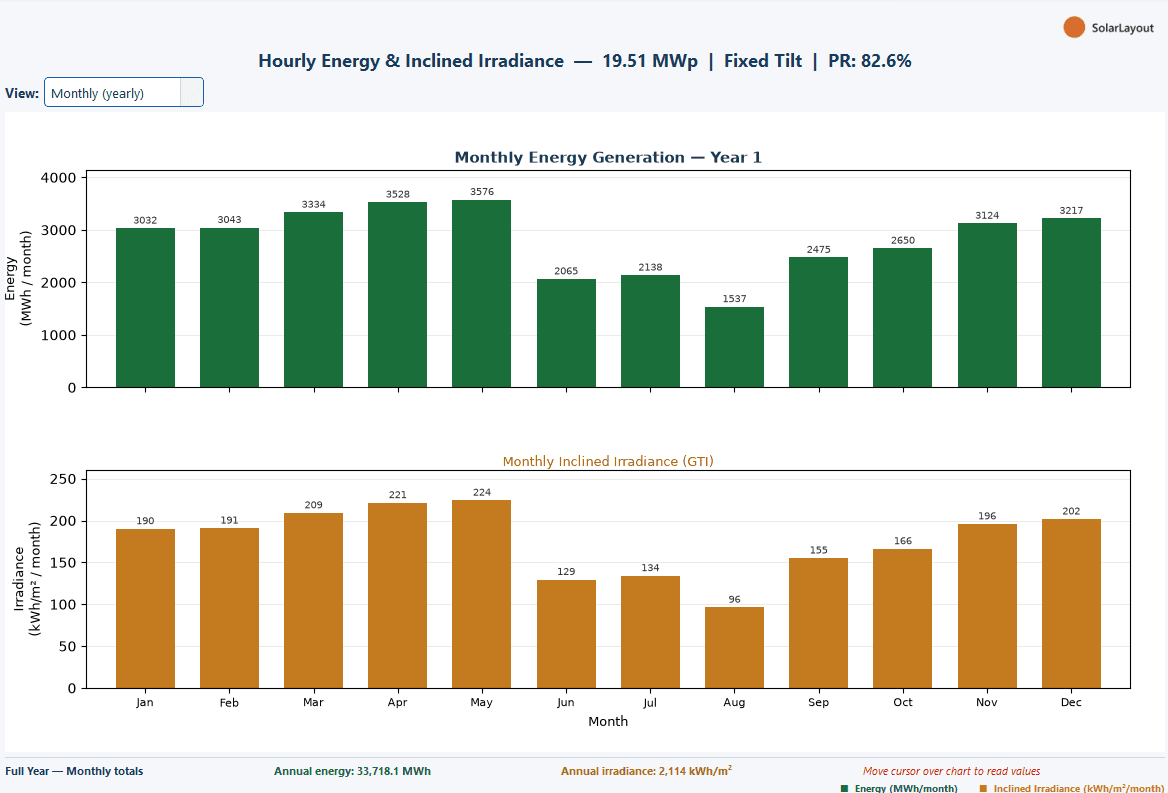 Monthly energy generation and inclined irradiance charts for the plant
