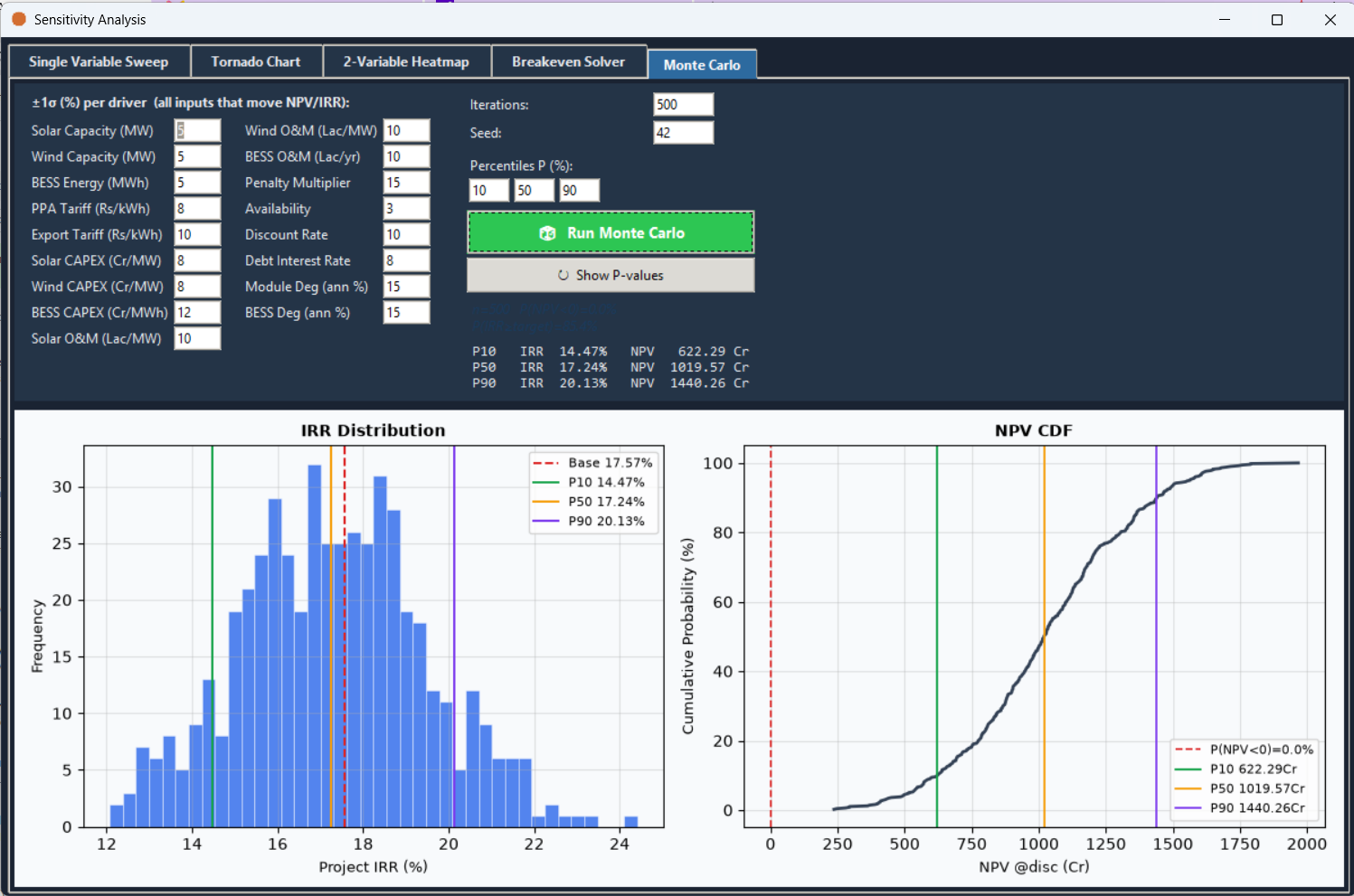 The Sensitivity Analysis window's Monte Carlo tab, showing the IRR distribution histogram and NPV CDF plot marked at the base case and at P10/P50/P90.