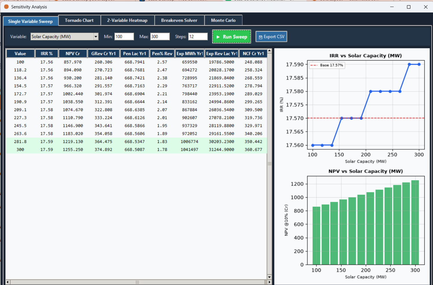 The Sensitivity Analysis window's Single Variable Sweep tab, showing the results table with the base and best-IRR rows highlighted and the IRR-vs-variable and NPV-vs-variable plots.