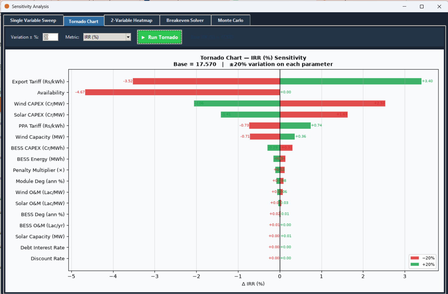 The Sensitivity Analysis window's Tornado Chart tab, showing a horizontal bar chart of each driver's swing sorted by size.